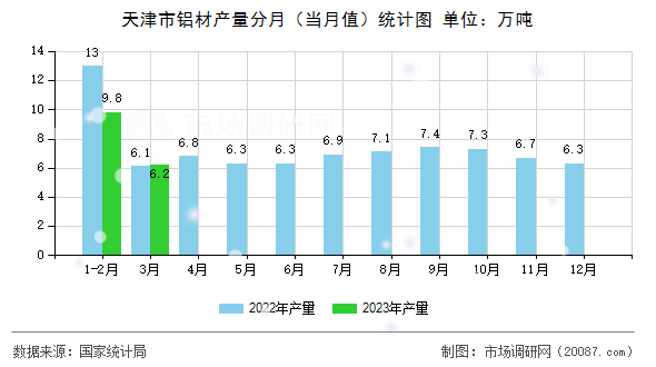 天津市铝材产量分月(当月值)统计图 天津市铝材产量分月(当月值)统计图