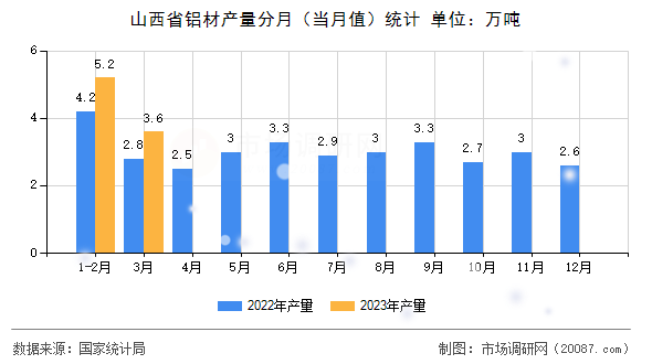 山西省铝材产量分月（当月值）统计