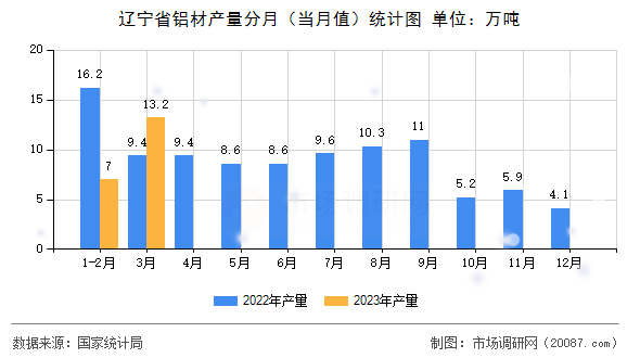 辽宁省铝材产量分月(当月值)统计图 辽宁省铝材产量分月(当月值)统计图