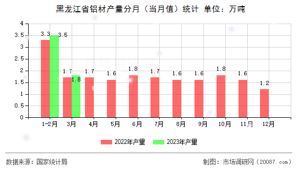 黑龙江省铝材产量分月（当月值）统计