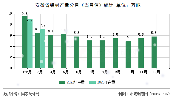安徽省铝材产量分月（当月值）统计