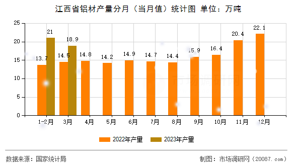 江西省铝材产量分月（当月值）统计图