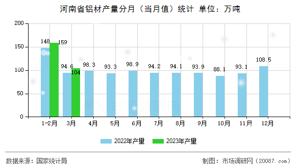 河南省铝材产量分月（当月值）统计