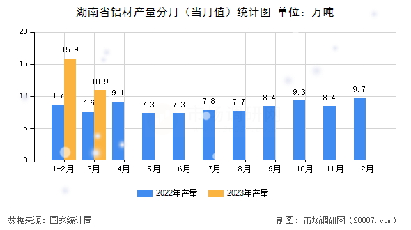 湖南省铝材产量分月(当月值)统计图 湖南省铝材产量分月(当月值)统计图