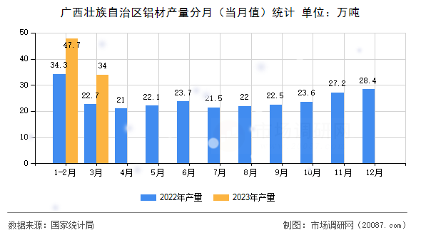 广西壮族自治区铝材产量分月（当月值）统计