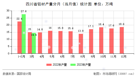 四川省铝材产量分月（当月值）统计图