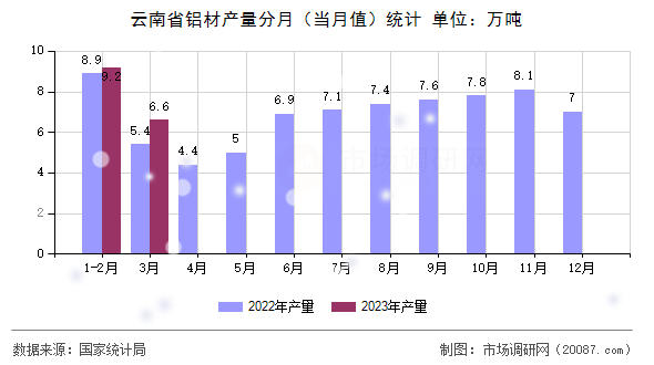 云南省铝材产量分月（当月值）统计