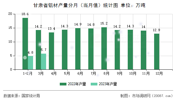甘肃省铝材产量分月（当月值）统计图