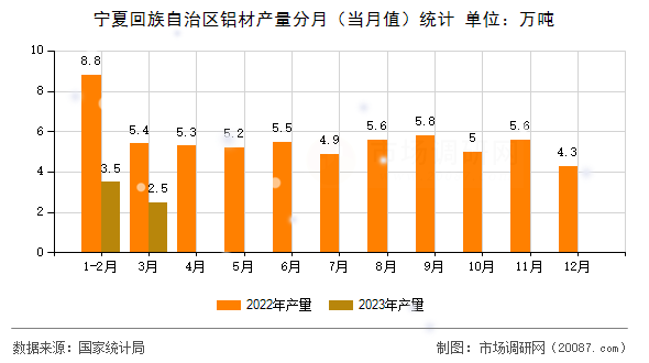 宁夏回族自治区铝材产量分月(当月值)统计 宁夏回族自治区铝材产量分月(当月值)统计