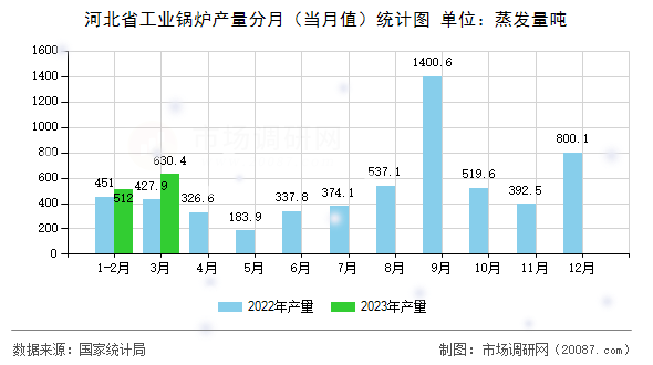 河北省工业锅炉产量分月（当月值）统计图