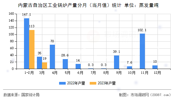 内蒙古自治区工业锅炉产量分月（当月值）统计