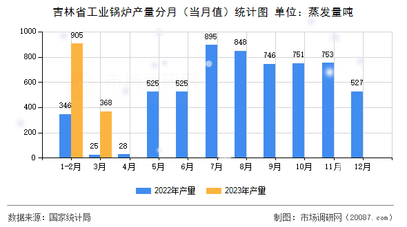 吉林省工业锅炉产量分月（当月值）统计图