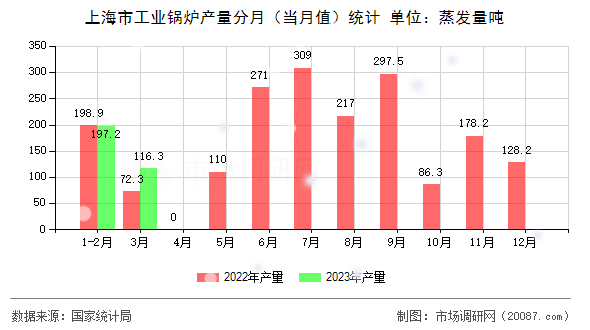 上海市工业锅炉产量分月（当月值）统计