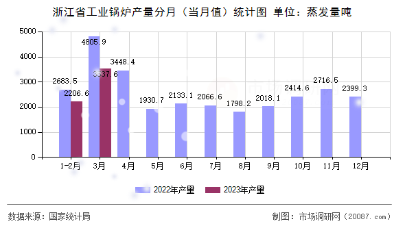 浙江省工业锅炉产量分月（当月值）统计图