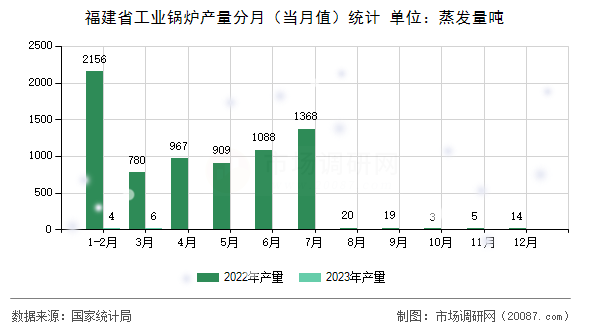 福建省工业锅炉产量分月（当月值）统计