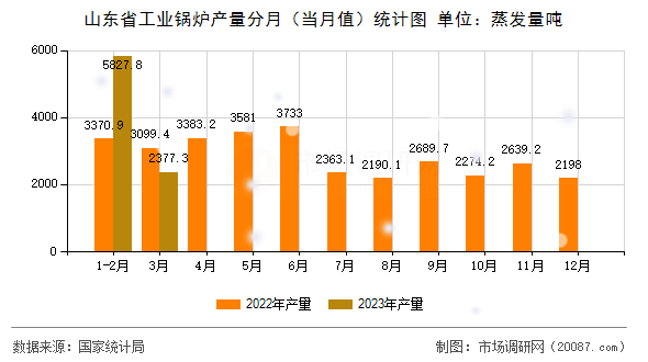 山东省工业锅炉产量分月（当月值）统计图