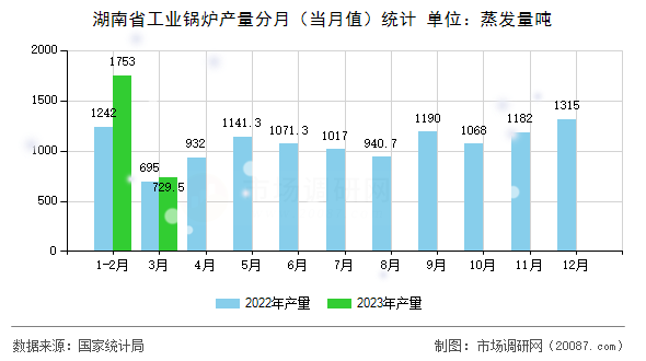 湖南省工业锅炉产量分月(当月值)统计 湖南省工业锅炉产量分月(当月值)统计