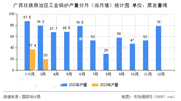 广西壮族自治区工业锅炉产量分月(当月值)统计图 广西壮族自治区工业锅炉产量分月(当月值)统计图