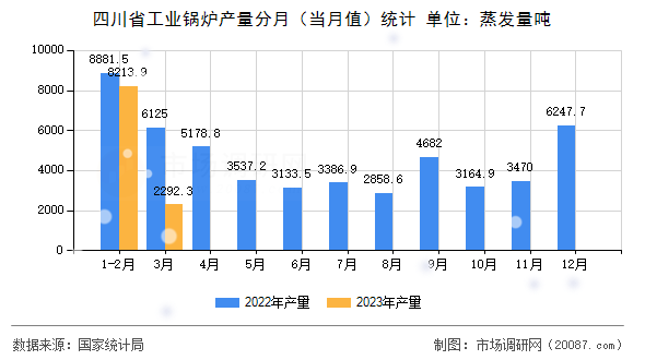 四川省工业锅炉产量分月（当月值）统计