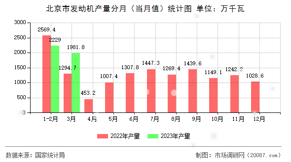 北京市发动机产量分月（当月值）统计图