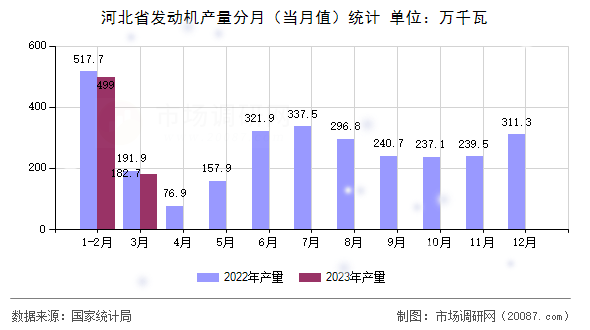 河北省发动机产量分月（当月值）统计