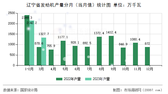 辽宁省发动机产量分月(当月值)统计图 辽宁省发动机产量分月(当月值)统计图