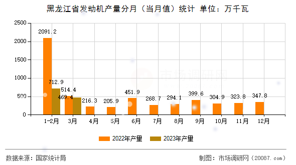 黑龙江省发动机产量分月（当月值）统计