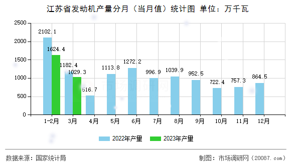江苏省发动机产量分月（当月值）统计图