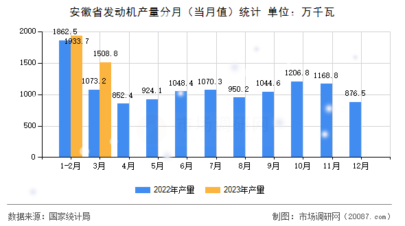 安徽省发动机产量分月（当月值）统计