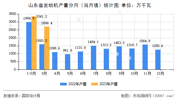 山东省发动机产量分月（当月值）统计图