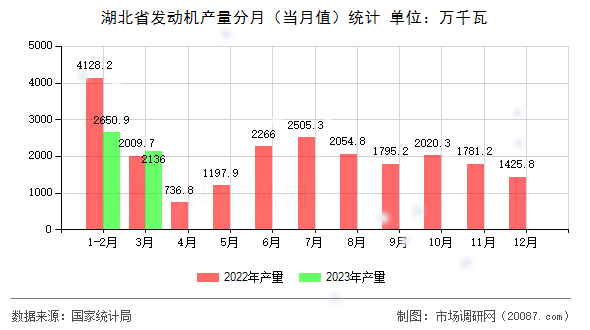 湖北省发动机产量分月(当月值)统计 湖北省发动机产量分月(当月值)统计