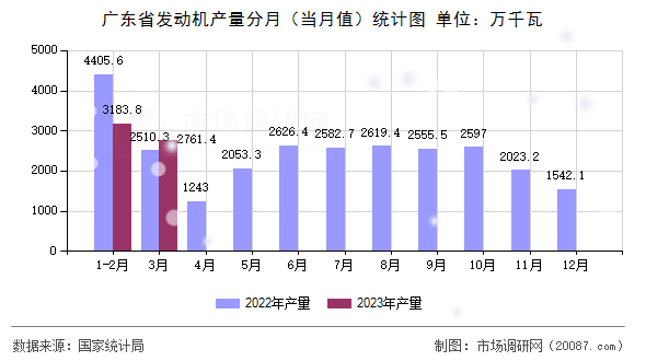 广东省发动机产量分月（当月值）统计图