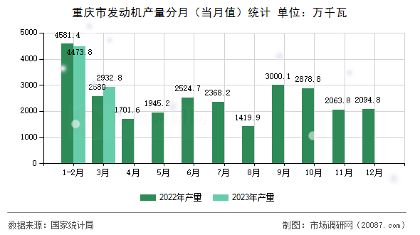 重庆市发动机产量分月(当月值)统计 重庆市发动机产量分月(当月值)统计