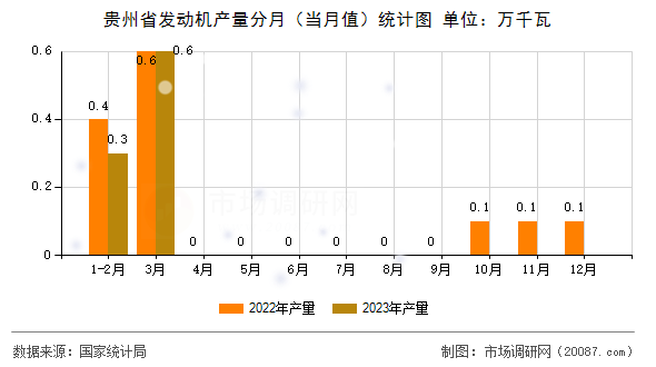 贵州省发动机产量分月(当月值)统计图 贵州省发动机产量分月(当月值)统计图