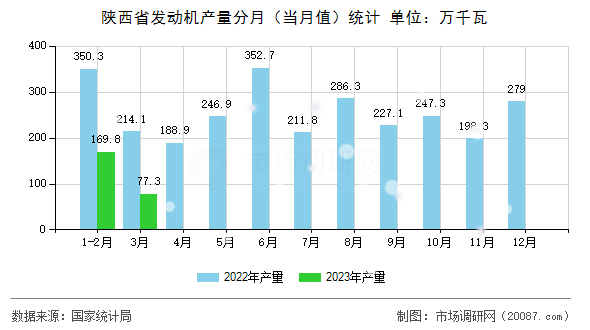 陕西省发动机产量分月（当月值）统计