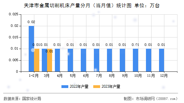 天津市金属切削机床产量分月（当月值）统计图