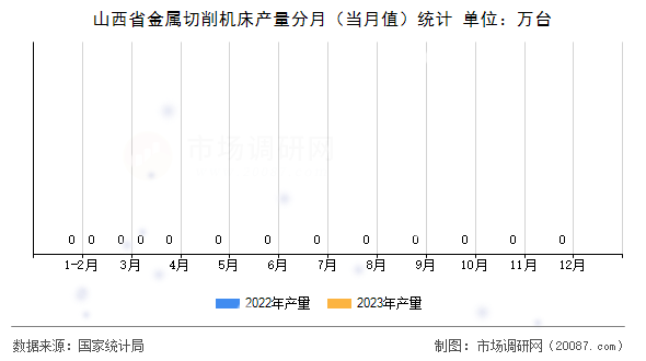 山西省金属切削机床产量分月（当月值）统计