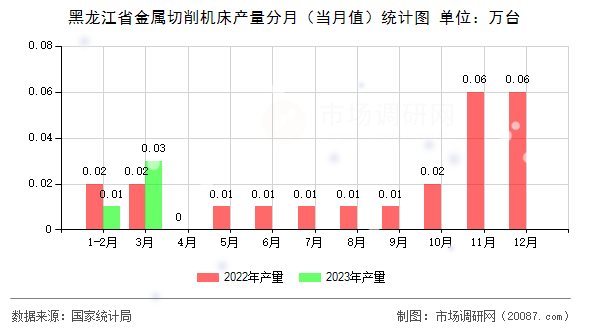 黑龙江省金属切削机床产量分月（当月值）统计图