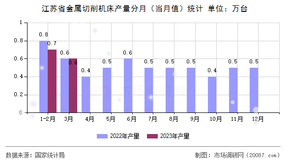 江苏省金属切削机床产量分月（当月值）统计
