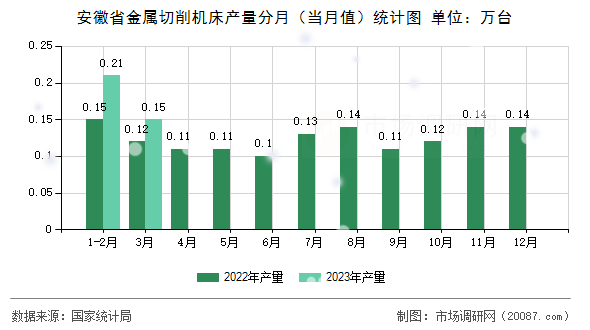 安徽省金属切削机床产量分月（当月值）统计图