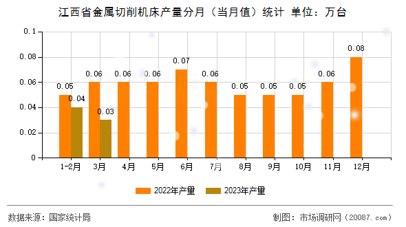 江西省金属切削机床产量分月（当月值）统计