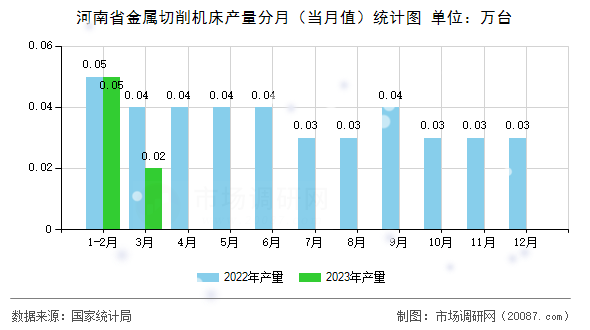 河南省金属切削机床产量分月（当月值）统计图