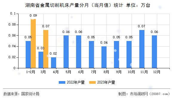 湖南省金属切削机床产量分月（当月值）统计