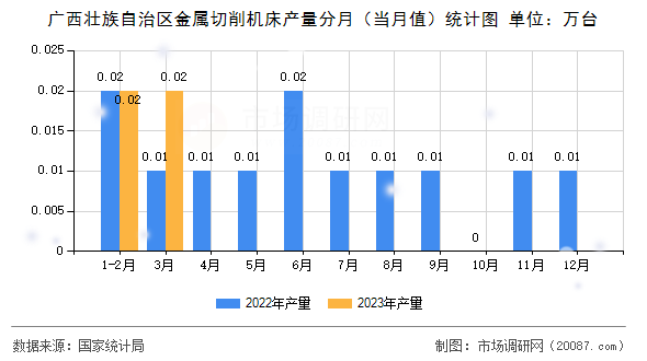 广西壮族自治区金属切削机床产量分月（当月值）统计图