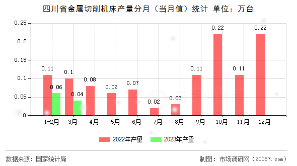 四川省金属切削机床产量分月（当月值）统计