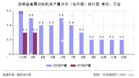 云南省金属切削机床产量分月(当月值)统计图 云南省金属切削机床产量分月(当月值)统计图