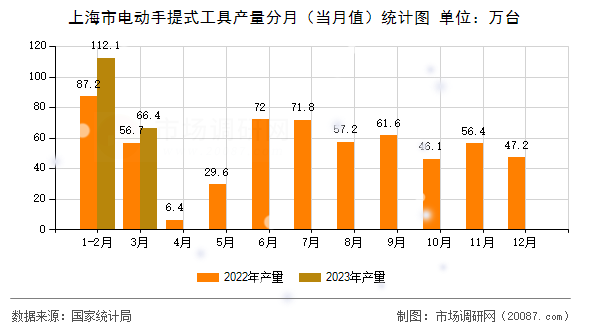上海市电动手提式工具产量分月（当月值）统计图