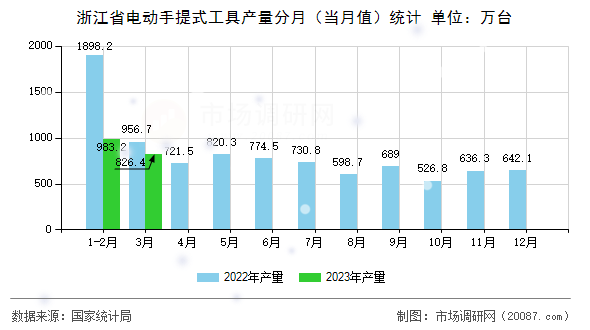浙江省电动手提式工具产量分月(当月值)统计 浙江省电动手提式工具产量分月(当月值)统计