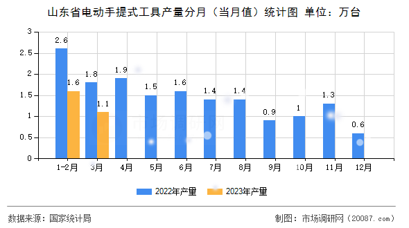山东省电动手提式工具产量分月（当月值）统计图