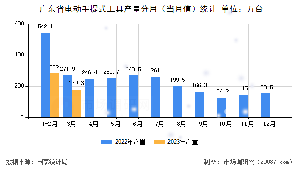 广东省电动手提式工具产量分月(当月值)统计 广东省电动手提式工具产量分月(当月值)统计